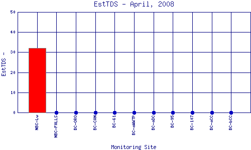 EstTDS Plot