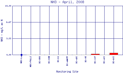 NH3 Plot