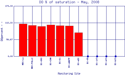 DOpercent Plot