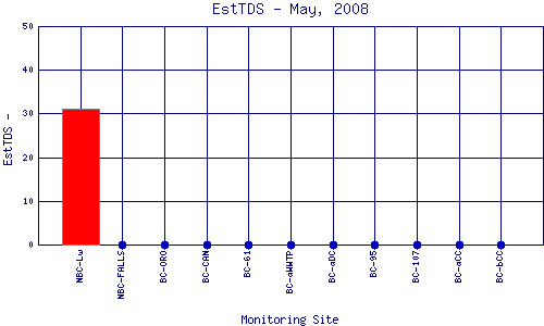 EstTDS Plot