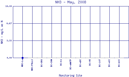 NH3 Plot