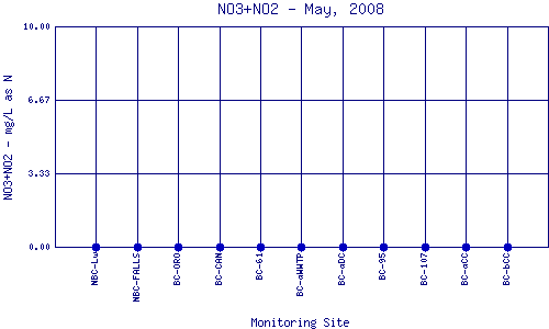 NO3+NO2 Plot