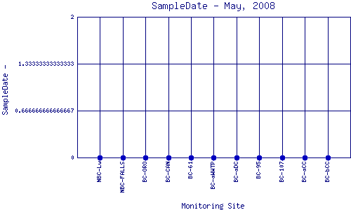 SampleDate Plot