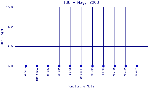 TOC Plot