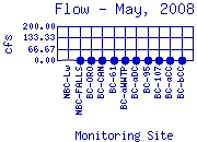 Flow Plot