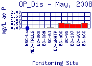 OP_Dis Plot