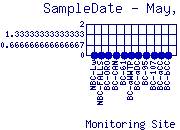 SampleDate Plot