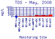 TDS Plot