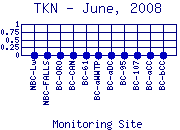 TKN Plot