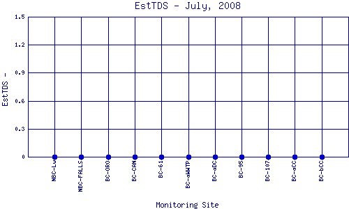 EstTDS Plot
