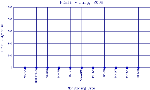 FColi Plot