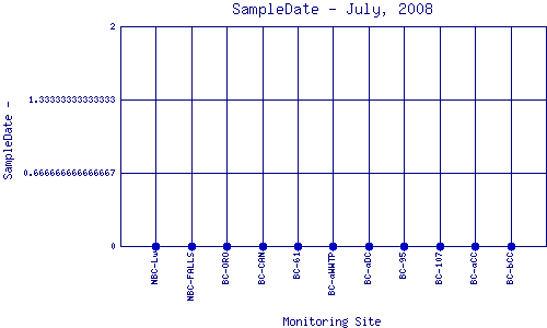 SampleDate Plot