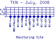 TKN Plot