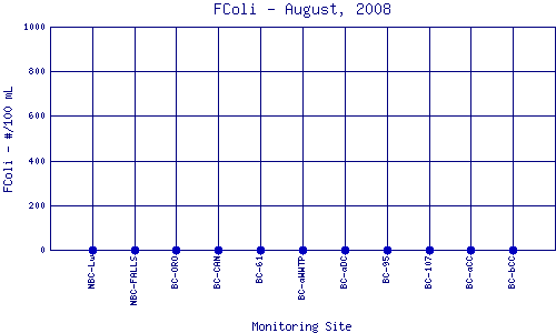 FColi Plot