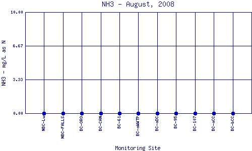 NH3 Plot
