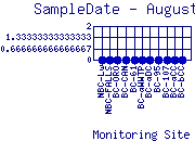 SampleDate Plot