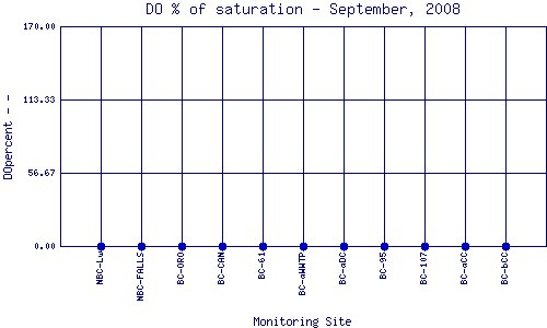 DOpercent Plot