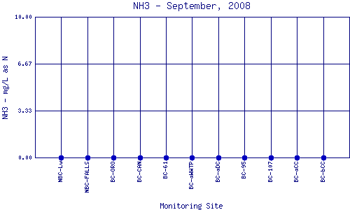 NH3 Plot