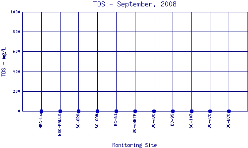TDS Plot