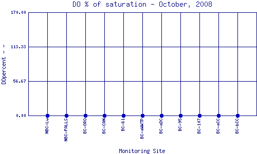 DOpercent Plot
