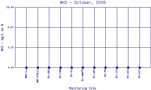 NH3 Plot