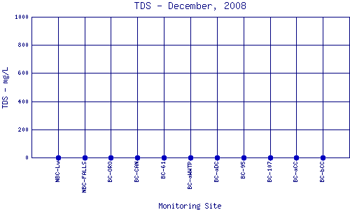 TDS Plot