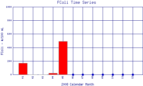 FColi Plot
