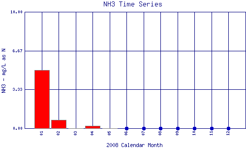NH3 Plot