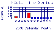 FColi Plot