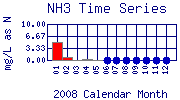 NH3 Plot