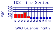 TDS Plot