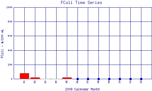 FColi Plot