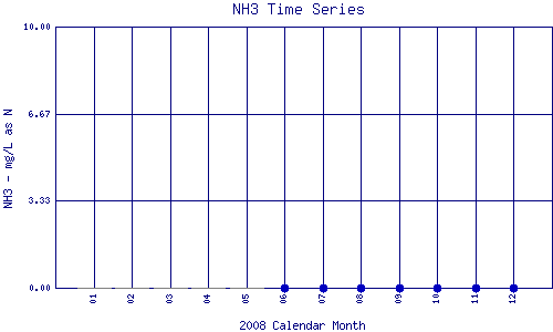 NH3 Plot