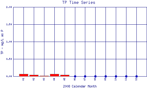 TP Plot