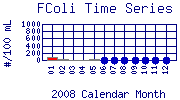 FColi Plot