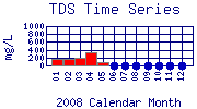 TDS Plot
