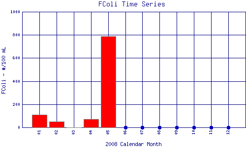 FColi Plot