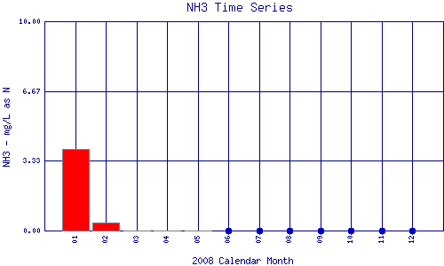 NH3 Plot
