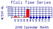 FColi Plot