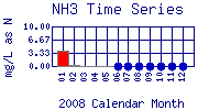 NH3 Plot