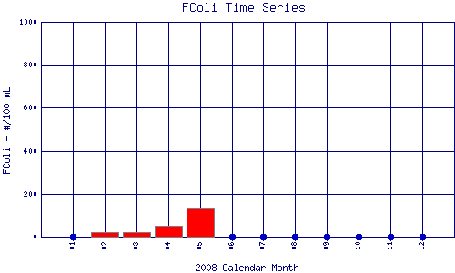FColi Plot