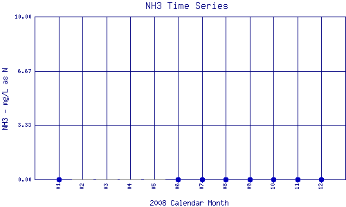 NH3 Plot