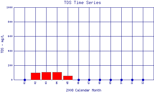 TDS Plot