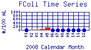 FColi Plot