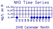 NH3 Plot