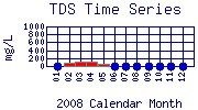 TDS Plot
