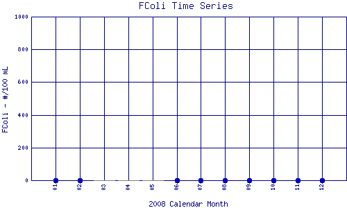 FColi Plot