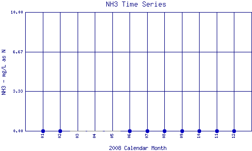 NH3 Plot
