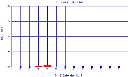TP Plot