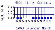 NH3 Plot